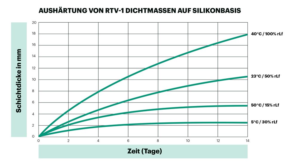 Infografik Zeit Dichtstoffaushärtung nach Schichtdicke