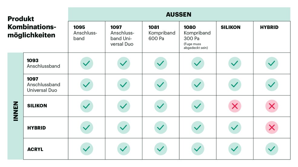 Tabelle zu den unterschiedlichen Kombinationsmöglichkeiten für Anschlussfugen