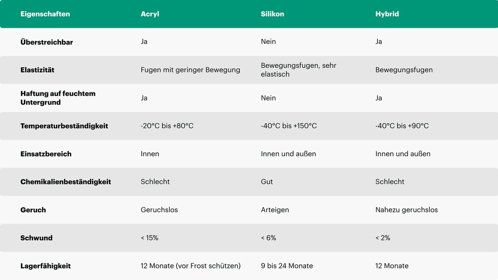 Tabelle Unterscheidung von Dichtstoffen